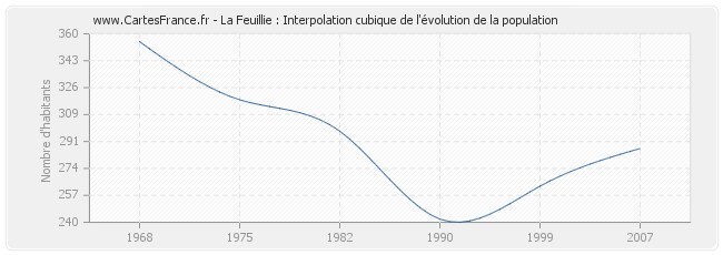 La Feuillie : Interpolation cubique de l'évolution de la population